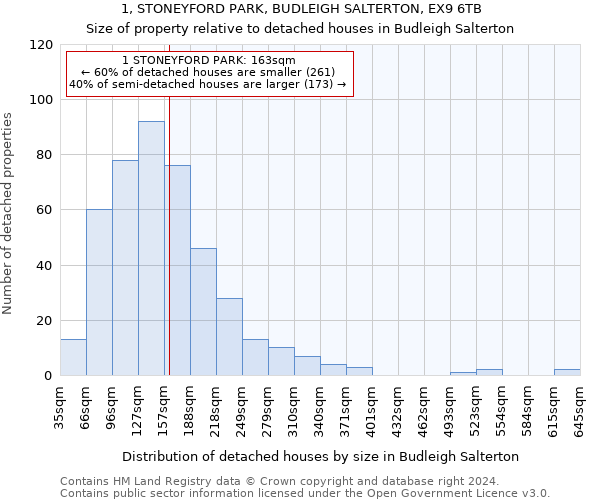 1, STONEYFORD PARK, BUDLEIGH SALTERTON, EX9 6TB: Size of property relative to detached houses in Budleigh Salterton