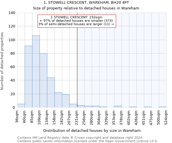 1, STOWELL CRESCENT, WAREHAM, BH20 4PT: Size of property relative to detached houses in Wareham