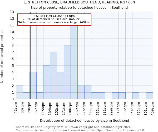 1, STRETTON CLOSE, BRADFIELD SOUTHEND, READING, RG7 6EN: Size of property relative to detached houses in Southend