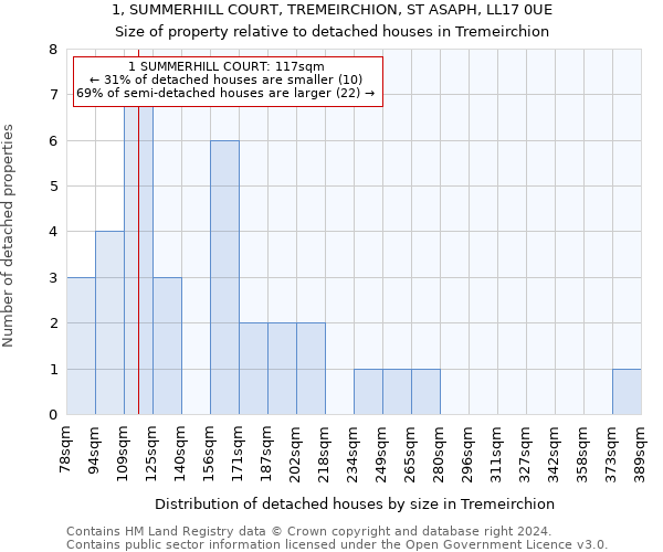 1, SUMMERHILL COURT, TREMEIRCHION, ST ASAPH, LL17 0UE: Size of property relative to detached houses in Tremeirchion