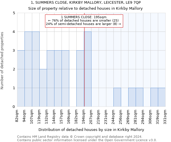 1, SUMMERS CLOSE, KIRKBY MALLORY, LEICESTER, LE9 7QP: Size of property relative to detached houses in Kirkby Mallory