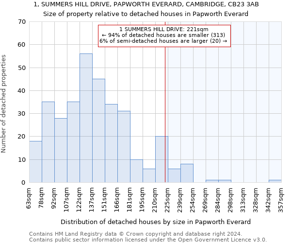 1, SUMMERS HILL DRIVE, PAPWORTH EVERARD, CAMBRIDGE, CB23 3AB: Size of property relative to detached houses in Papworth Everard