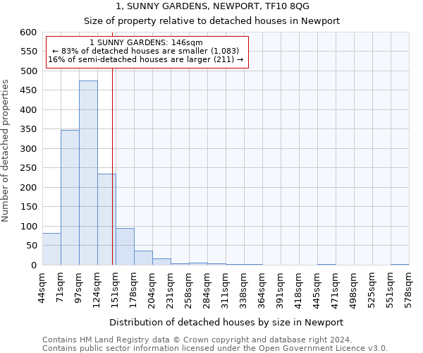 1, SUNNY GARDENS, NEWPORT, TF10 8QG: Size of property relative to detached houses in Newport