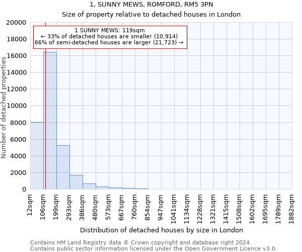 1, SUNNY MEWS, ROMFORD, RM5 3PN: Size of property relative to detached houses in London