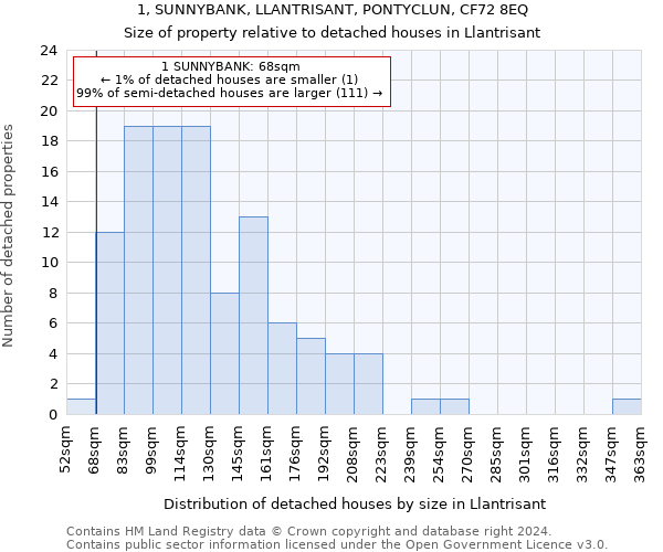 1, SUNNYBANK, LLANTRISANT, PONTYCLUN, CF72 8EQ: Size of property relative to detached houses in Llantrisant