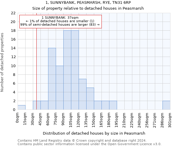 1, SUNNYBANK, PEASMARSH, RYE, TN31 6RP: Size of property relative to detached houses in Peasmarsh