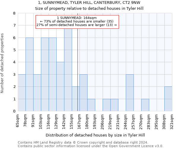 1, SUNNYMEAD, TYLER HILL, CANTERBURY, CT2 9NW: Size of property relative to detached houses in Tyler Hill