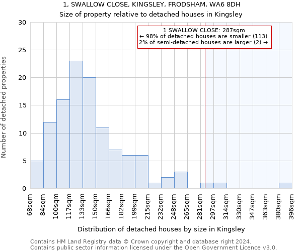 1, SWALLOW CLOSE, KINGSLEY, FRODSHAM, WA6 8DH: Size of property relative to detached houses in Kingsley