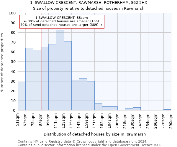 1, SWALLOW CRESCENT, RAWMARSH, ROTHERHAM, S62 5HX: Size of property relative to detached houses in Rawmarsh