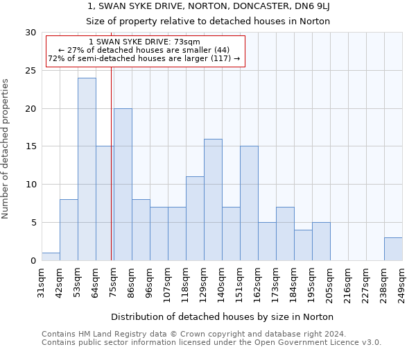 1, SWAN SYKE DRIVE, NORTON, DONCASTER, DN6 9LJ: Size of property relative to detached houses in Norton