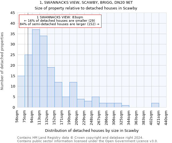 1, SWANNACKS VIEW, SCAWBY, BRIGG, DN20 9ET: Size of property relative to detached houses in Scawby