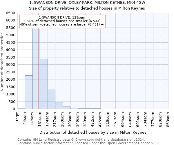 1, SWANSON DRIVE, OXLEY PARK, MILTON KEYNES, MK4 4GW: Size of property relative to detached houses in Milton Keynes