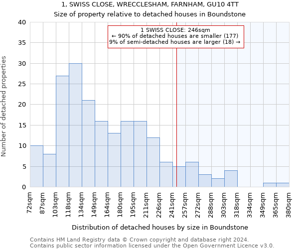 1, SWISS CLOSE, WRECCLESHAM, FARNHAM, GU10 4TT: Size of property relative to detached houses in Boundstone