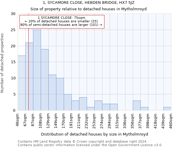 1, SYCAMORE CLOSE, HEBDEN BRIDGE, HX7 5JZ: Size of property relative to detached houses in Mytholmroyd