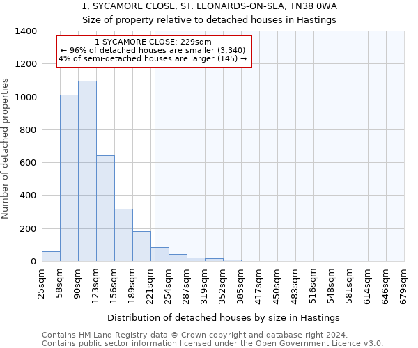 1, SYCAMORE CLOSE, ST. LEONARDS-ON-SEA, TN38 0WA: Size of property relative to detached houses in Hastings