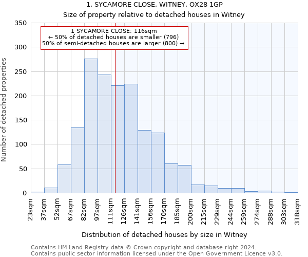 1, SYCAMORE CLOSE, WITNEY, OX28 1GP: Size of property relative to detached houses in Witney