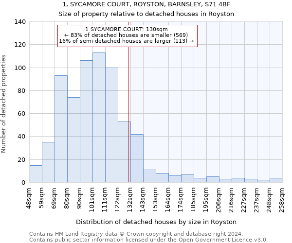 1, SYCAMORE COURT, ROYSTON, BARNSLEY, S71 4BF: Size of property relative to detached houses in Royston