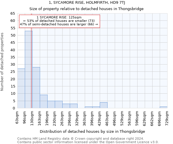 1, SYCAMORE RISE, HOLMFIRTH, HD9 7TJ: Size of property relative to detached houses in Thongsbridge