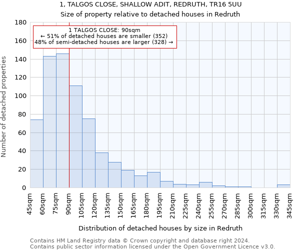 1, TALGOS CLOSE, SHALLOW ADIT, REDRUTH, TR16 5UU: Size of property relative to detached houses in Redruth