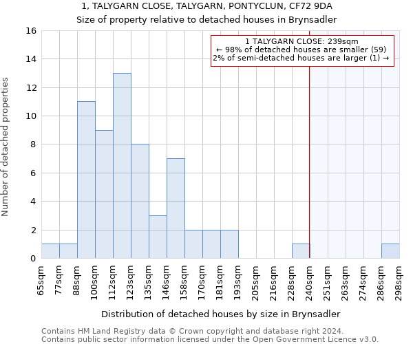 1, TALYGARN CLOSE, TALYGARN, PONTYCLUN, CF72 9DA: Size of property relative to detached houses in Brynsadler