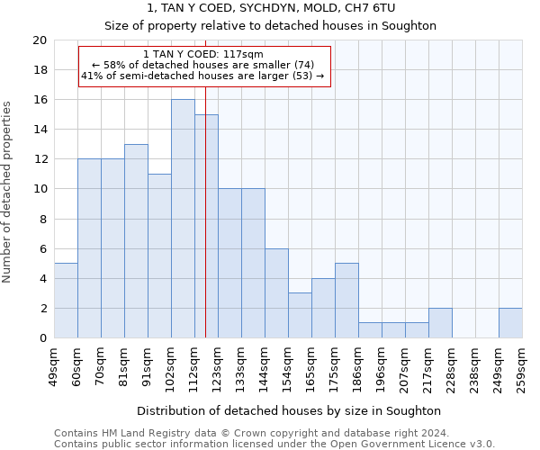 1, TAN Y COED, SYCHDYN, MOLD, CH7 6TU: Size of property relative to detached houses in Soughton