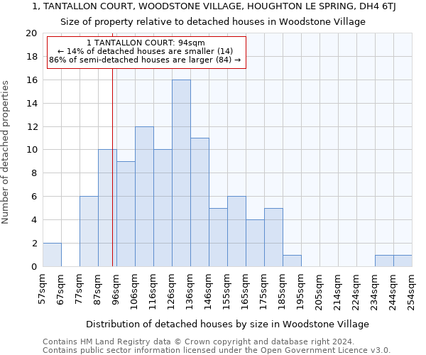 1, TANTALLON COURT, WOODSTONE VILLAGE, HOUGHTON LE SPRING, DH4 6TJ: Size of property relative to detached houses in Woodstone Village