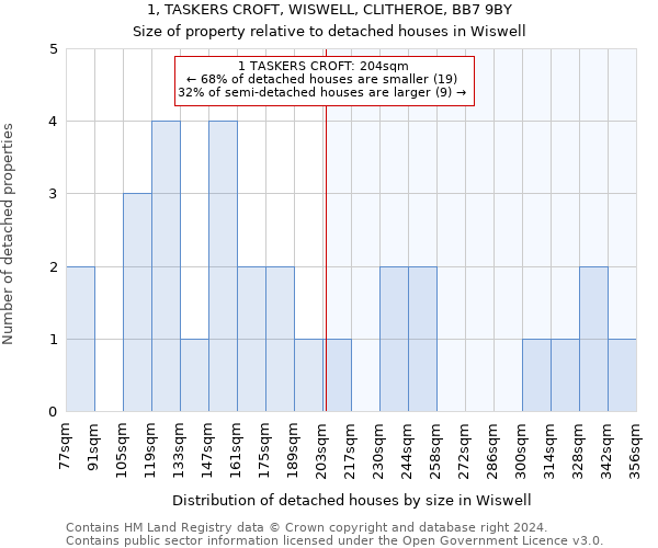 1, TASKERS CROFT, WISWELL, CLITHEROE, BB7 9BY: Size of property relative to detached houses in Wiswell