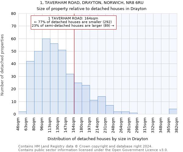 1, TAVERHAM ROAD, DRAYTON, NORWICH, NR8 6RU: Size of property relative to detached houses in Drayton