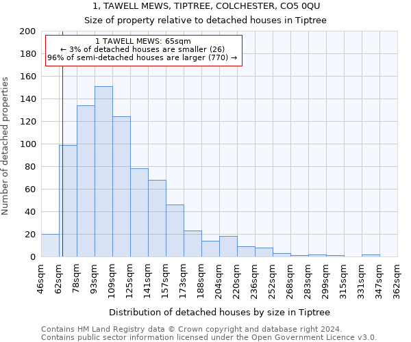 1, TAWELL MEWS, TIPTREE, COLCHESTER, CO5 0QU: Size of property relative to detached houses in Tiptree