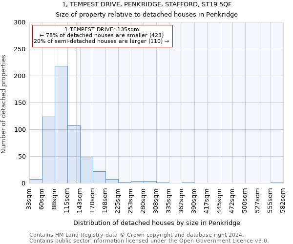 1, TEMPEST DRIVE, PENKRIDGE, STAFFORD, ST19 5QF: Size of property relative to detached houses in Penkridge