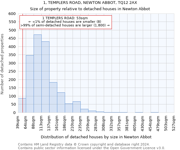 1, TEMPLERS ROAD, NEWTON ABBOT, TQ12 2AX: Size of property relative to detached houses in Newton Abbot