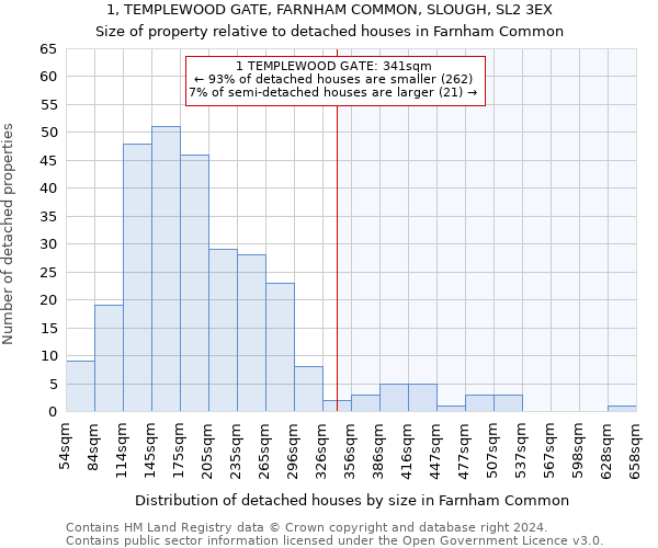 1, TEMPLEWOOD GATE, FARNHAM COMMON, SLOUGH, SL2 3EX: Size of property relative to detached houses in Farnham Common