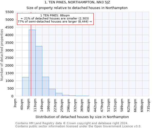 1, TEN PINES, NORTHAMPTON, NN3 5JZ: Size of property relative to detached houses in Northampton