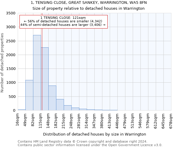 1, TENSING CLOSE, GREAT SANKEY, WARRINGTON, WA5 8FN: Size of property relative to detached houses in Warrington