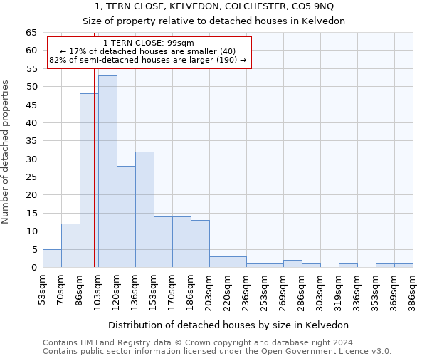 1, TERN CLOSE, KELVEDON, COLCHESTER, CO5 9NQ: Size of property relative to detached houses in Kelvedon