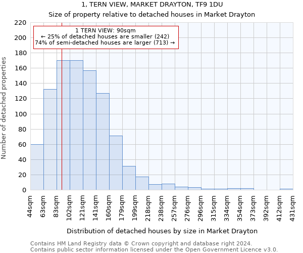 1, TERN VIEW, MARKET DRAYTON, TF9 1DU: Size of property relative to detached houses in Market Drayton