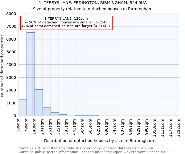 1, TERRYS LANE, ERDINGTON, BIRMINGHAM, B24 0UA: Size of property relative to detached houses in Birmingham