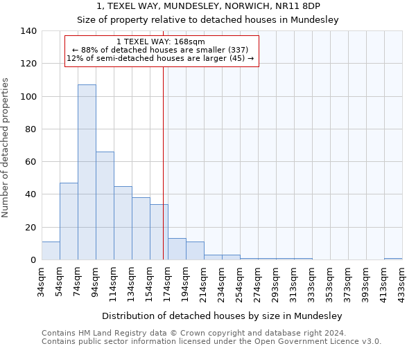 1, TEXEL WAY, MUNDESLEY, NORWICH, NR11 8DP: Size of property relative to detached houses in Mundesley