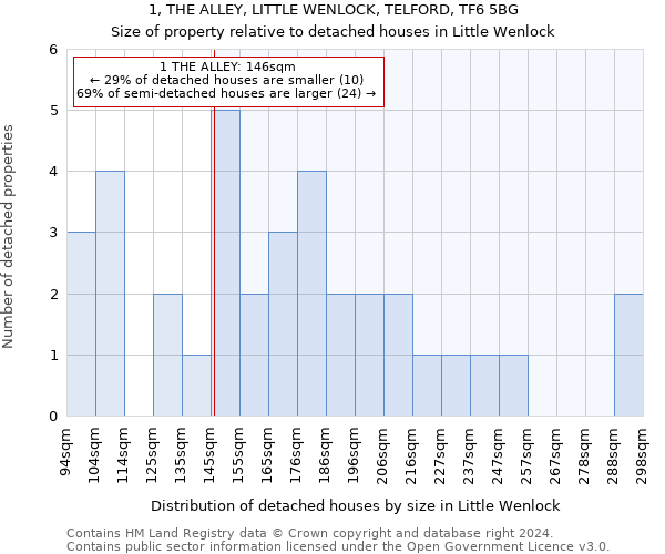 1, THE ALLEY, LITTLE WENLOCK, TELFORD, TF6 5BG: Size of property relative to detached houses in Little Wenlock