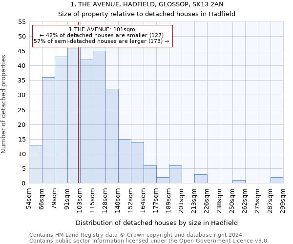 1, THE AVENUE, HADFIELD, GLOSSOP, SK13 2AN: Size of property relative to detached houses in Hadfield