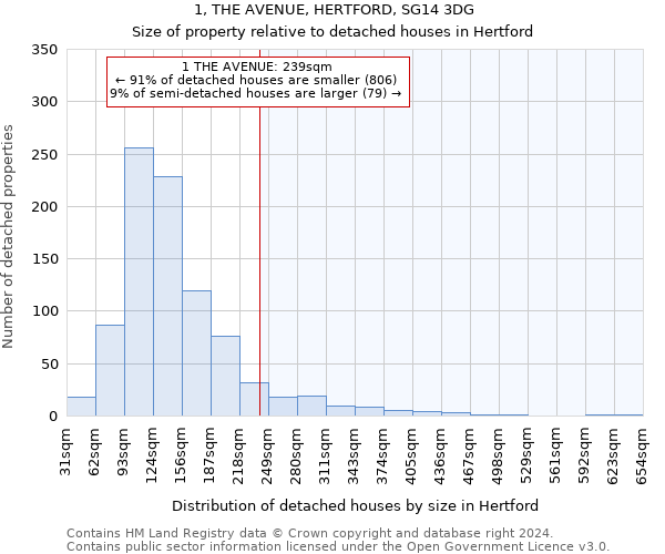 1, THE AVENUE, HERTFORD, SG14 3DG: Size of property relative to detached houses in Hertford