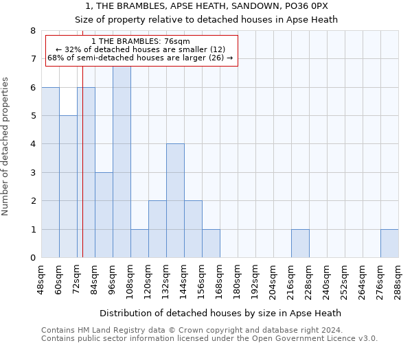 1, THE BRAMBLES, APSE HEATH, SANDOWN, PO36 0PX: Size of property relative to detached houses in Apse Heath