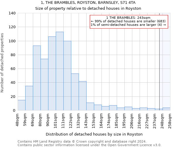 1, THE BRAMBLES, ROYSTON, BARNSLEY, S71 4TA: Size of property relative to detached houses in Royston