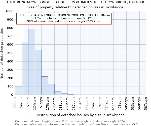 1 THE BUNGALOW, LONGFIELD HOUSE, MORTIMER STREET, TROWBRIDGE, BA14 8BG: Size of property relative to detached houses in Trowbridge