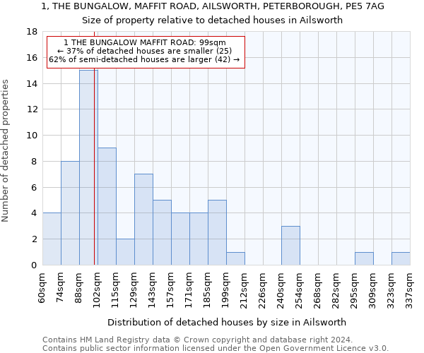 1, THE BUNGALOW, MAFFIT ROAD, AILSWORTH, PETERBOROUGH, PE5 7AG: Size of property relative to detached houses in Ailsworth