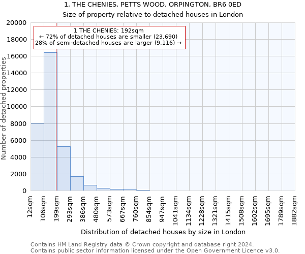 1, THE CHENIES, PETTS WOOD, ORPINGTON, BR6 0ED: Size of property relative to detached houses in London