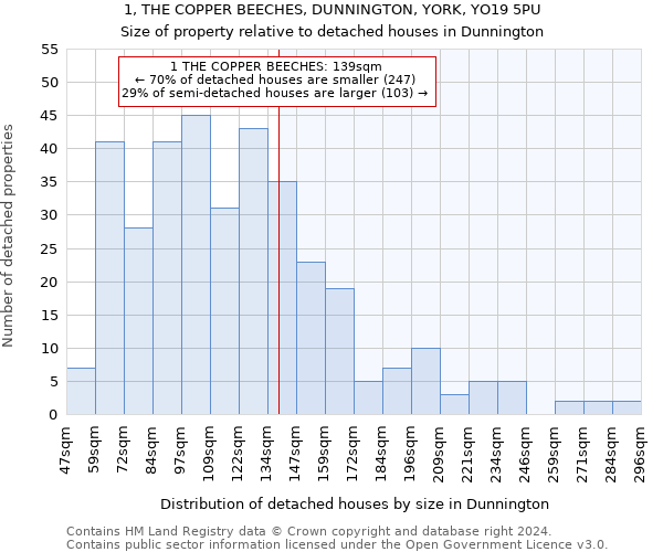 1, THE COPPER BEECHES, DUNNINGTON, YORK, YO19 5PU: Size of property relative to detached houses in Dunnington