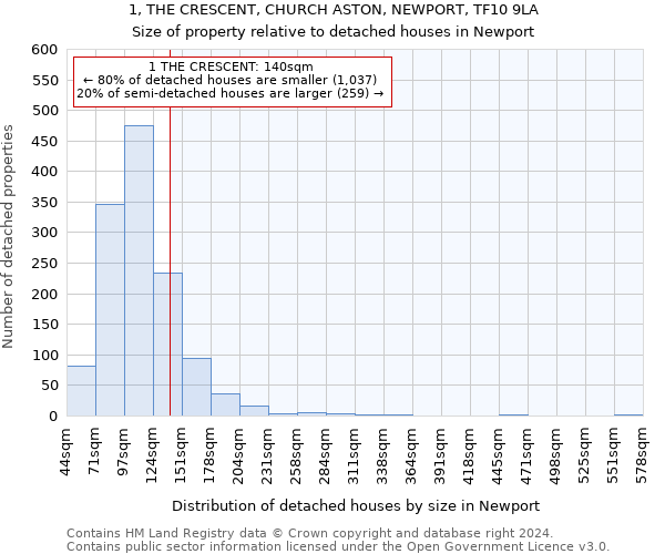 1, THE CRESCENT, CHURCH ASTON, NEWPORT, TF10 9LA: Size of property relative to detached houses in Newport