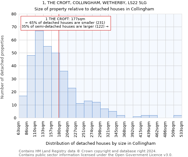 1, THE CROFT, COLLINGHAM, WETHERBY, LS22 5LG: Size of property relative to detached houses in Collingham