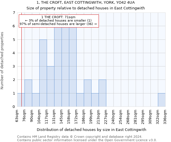 1, THE CROFT, EAST COTTINGWITH, YORK, YO42 4UA: Size of property relative to detached houses in East Cottingwith